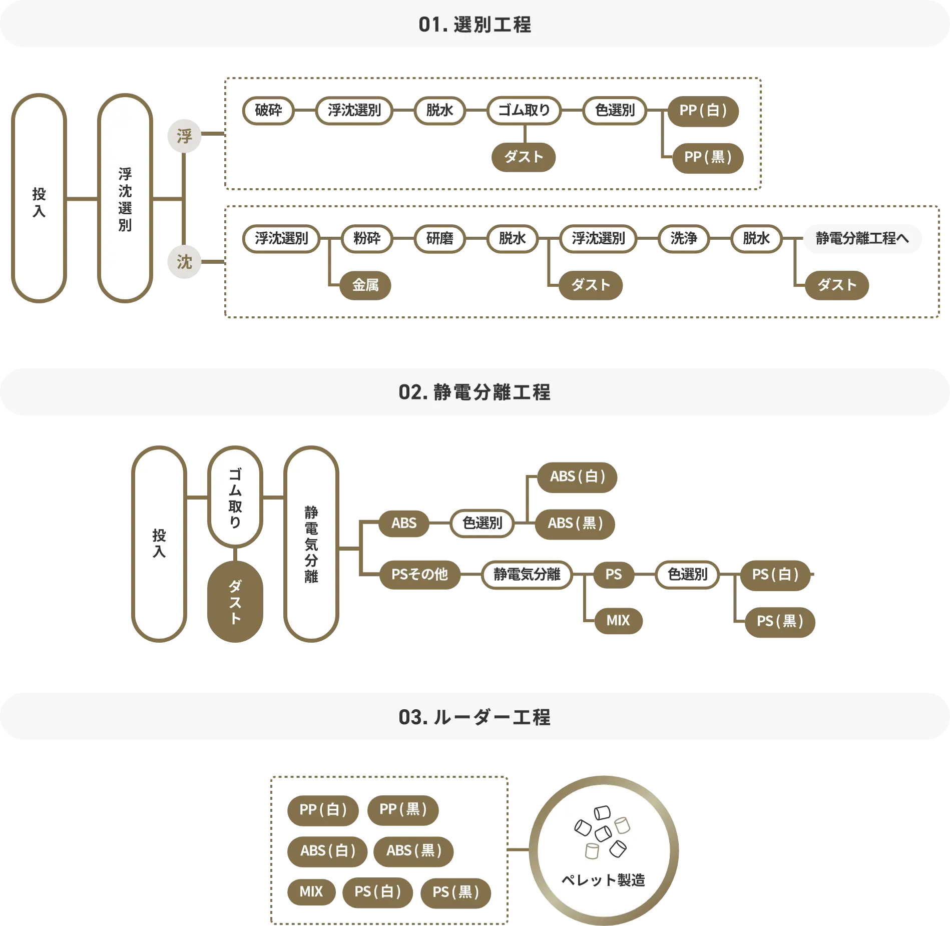 リサイクルの流れ